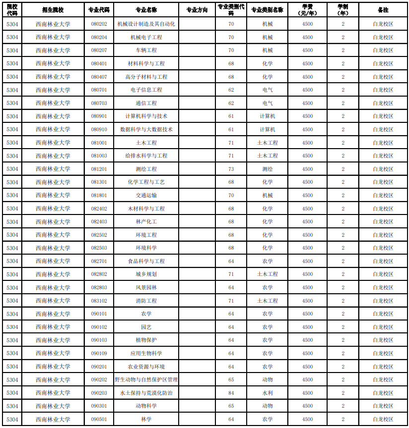 云南全日制专升本可以报考哪些学校(图4) 2023云南全日制专升本学校及专业