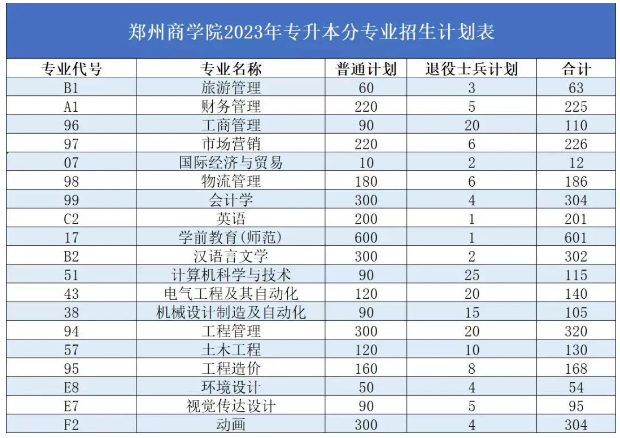 郑州商学院2023年专升本招生计划及历年录取分数线