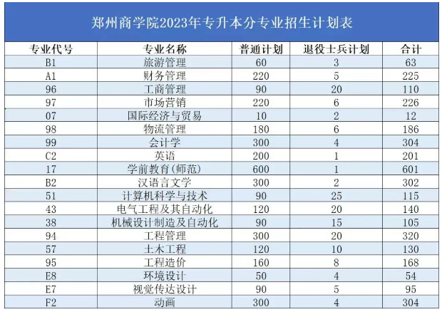 郑州商学院专升本2023年招生计划