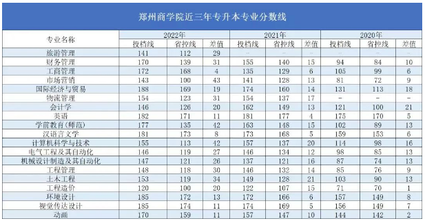 郑州商学院2023年专升本招生计划及历年录取分数线