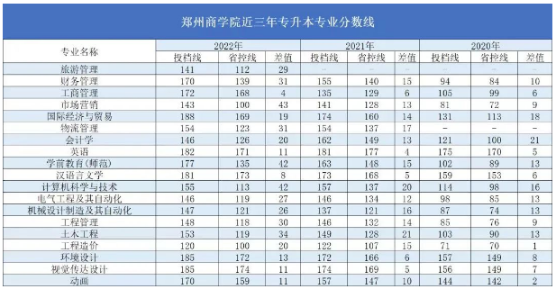 郑州商学院专升本各专业历年分数线