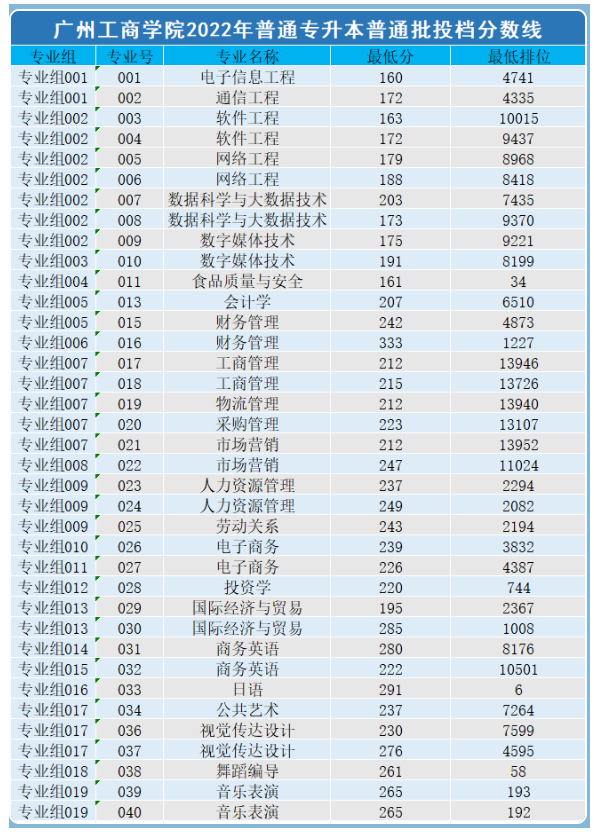 广州工商学院专升本分数线参考2023