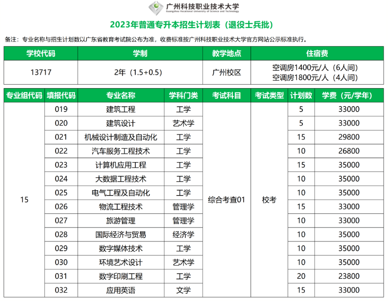 广州科技职业技术大学2023年普通专升本退役士兵综合考查成绩查询