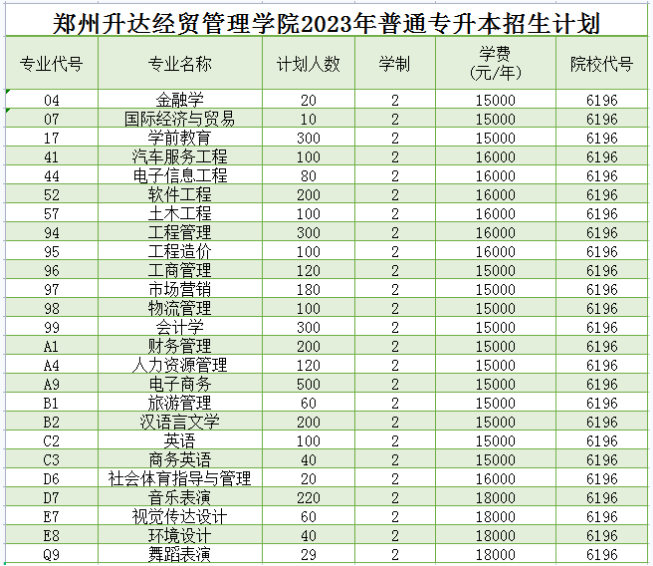 郑州升达经贸管理学院2023年专升本招生计划及历年录取分数线