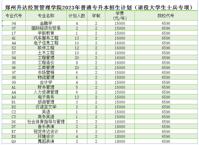 郑州升达经贸管理学院2023年专升本招生计划及历年录取分数线