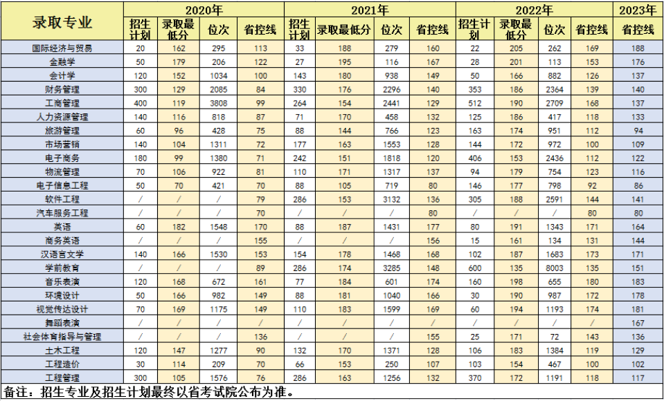 郑州升达经贸管理学院2023年专升本招生计划及历年录取分数线