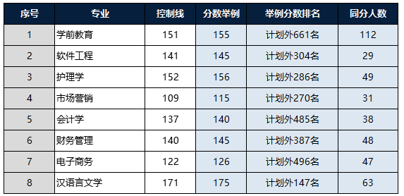 河南专升本专业