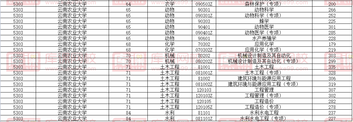 2020-2022云南农业大学专升本分数线汇总