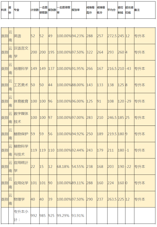 2020-2022昭通学院专升本分数线汇总