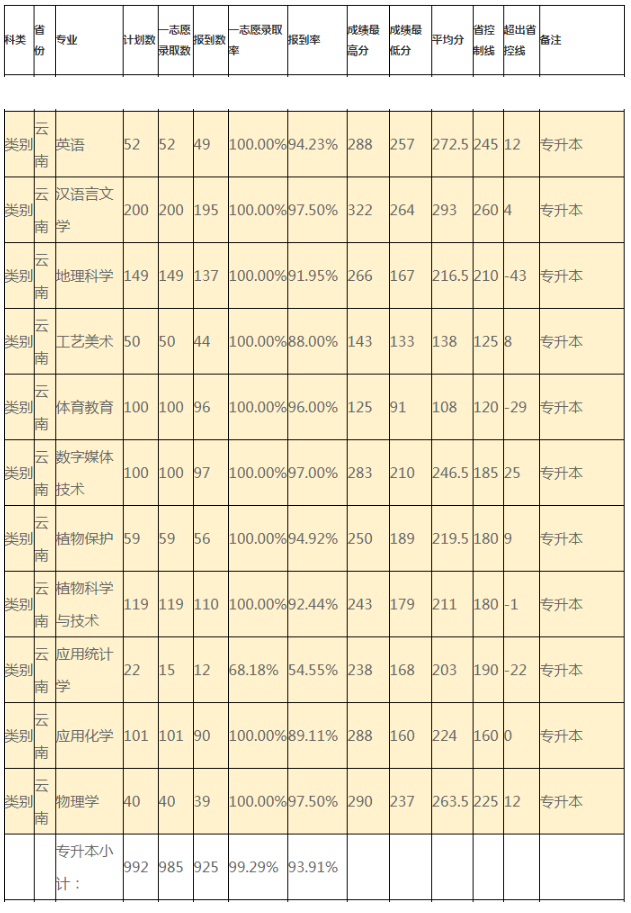 2021年昭通学院专升本录取分数线