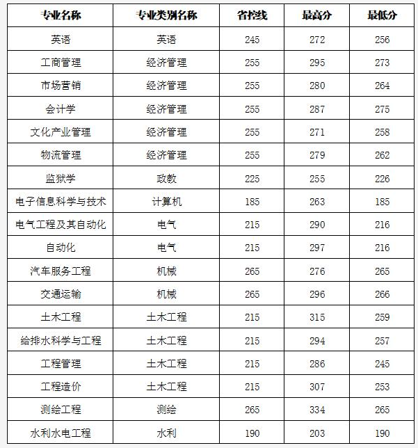 2020-2022昆明理工大学津桥学院专升本分数线汇总