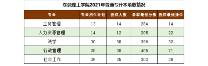东莞理工学院专升本分数线