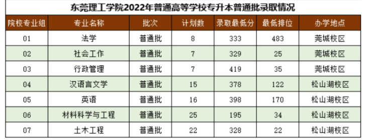 东莞理工学院专升本分数线