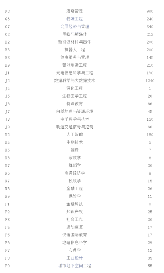 河南专升本各专业招生人数