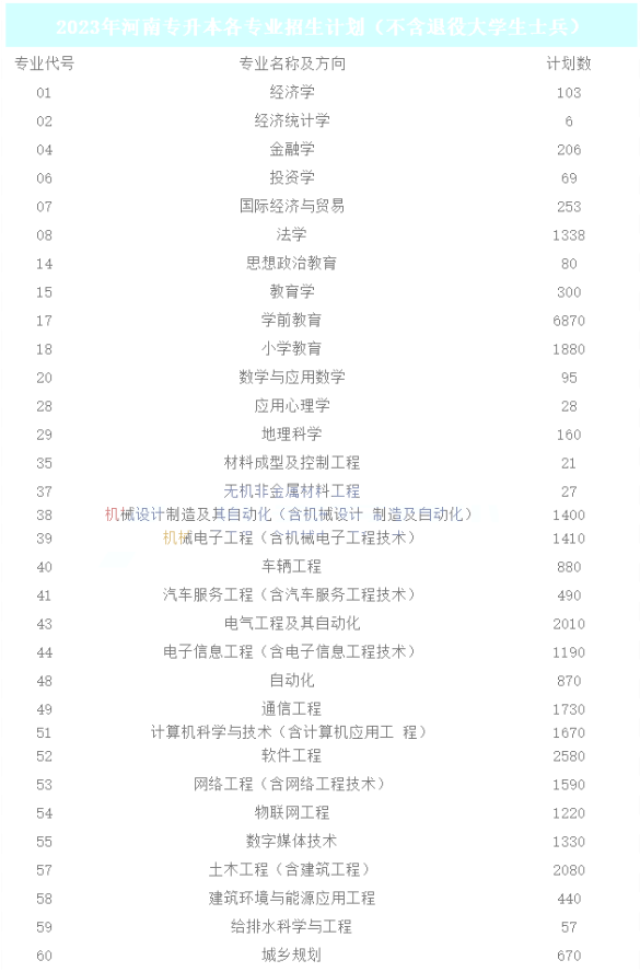 河南专升本各专业招生人数