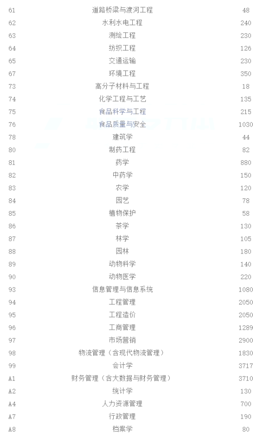 河南专升本各专业招生人数