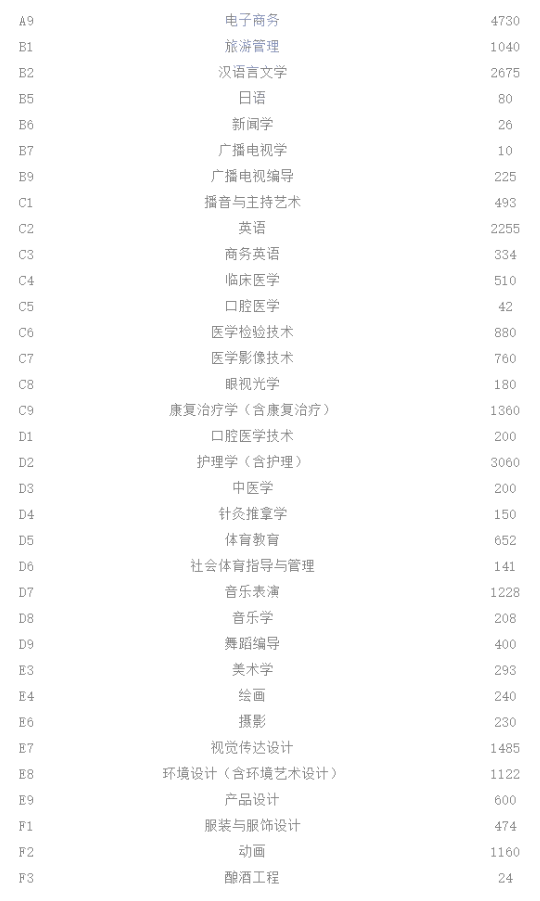河南专升本各专业招生人数