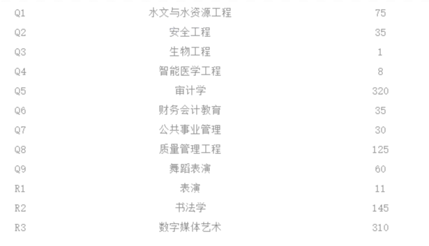 河南专升本各专业招生人数