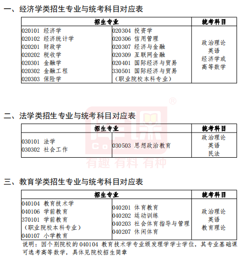 广东普通专升本考试考什么?考哪几科?