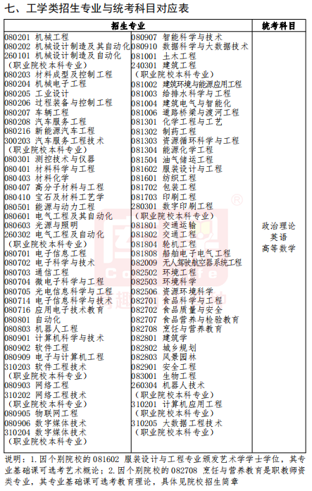 广东普通专升本考试考什么?考哪几科?