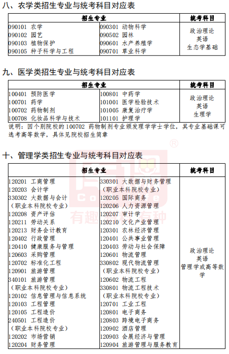 广东普通专升本考试考什么?考哪几科?