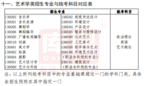 广东普通专升本考试考什么?考哪几科?