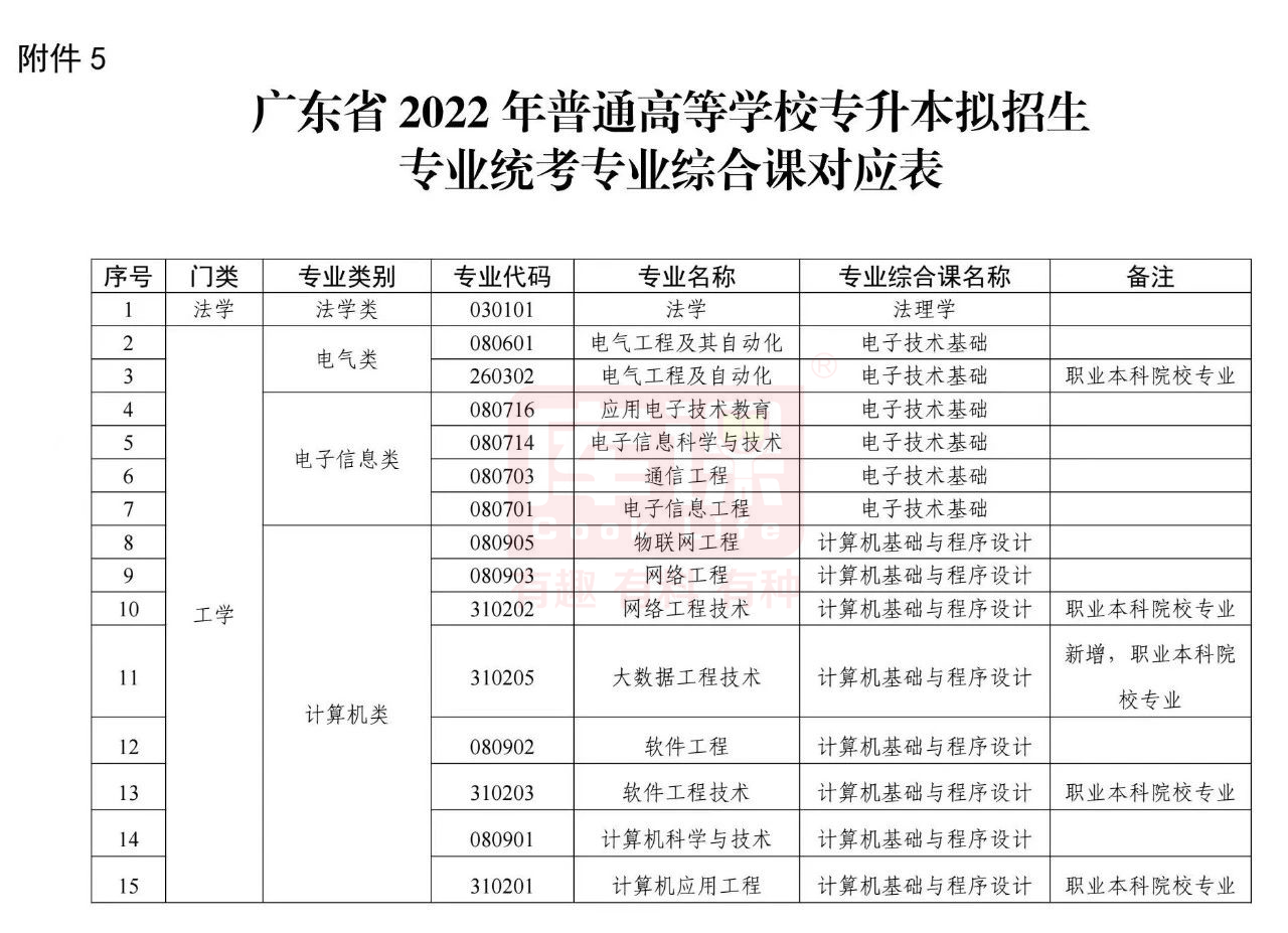 广东普通专升本考试考什么?考哪几科?