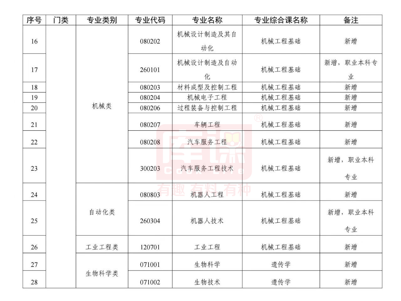 广东普通专升本考试考什么?考哪几科?