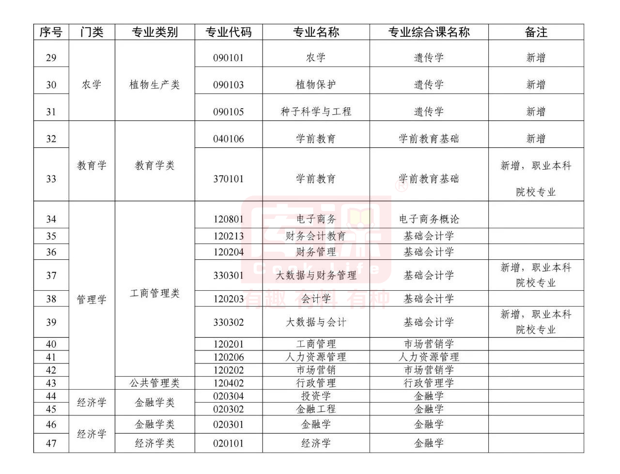 广东普通专升本考试考什么?考哪几科?