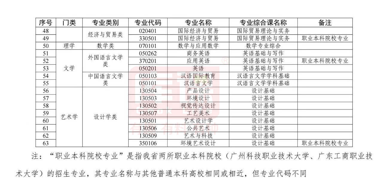 广东普通专升本考试考什么?考哪几科?