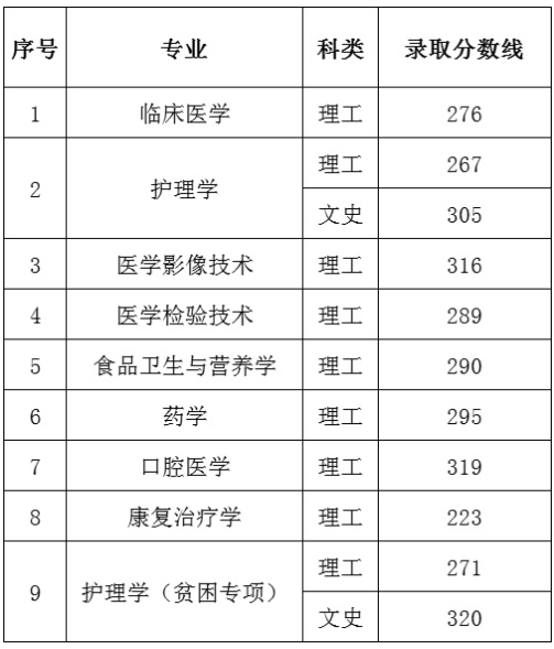 贵州医科大学专升本2022录取分数线