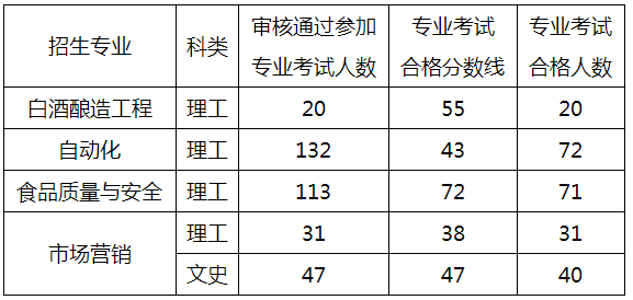 2023年茅台学院专升本专业课分数线