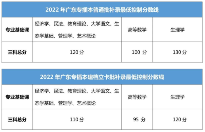 2023广东专升本成绩公布后考生要关注哪些?