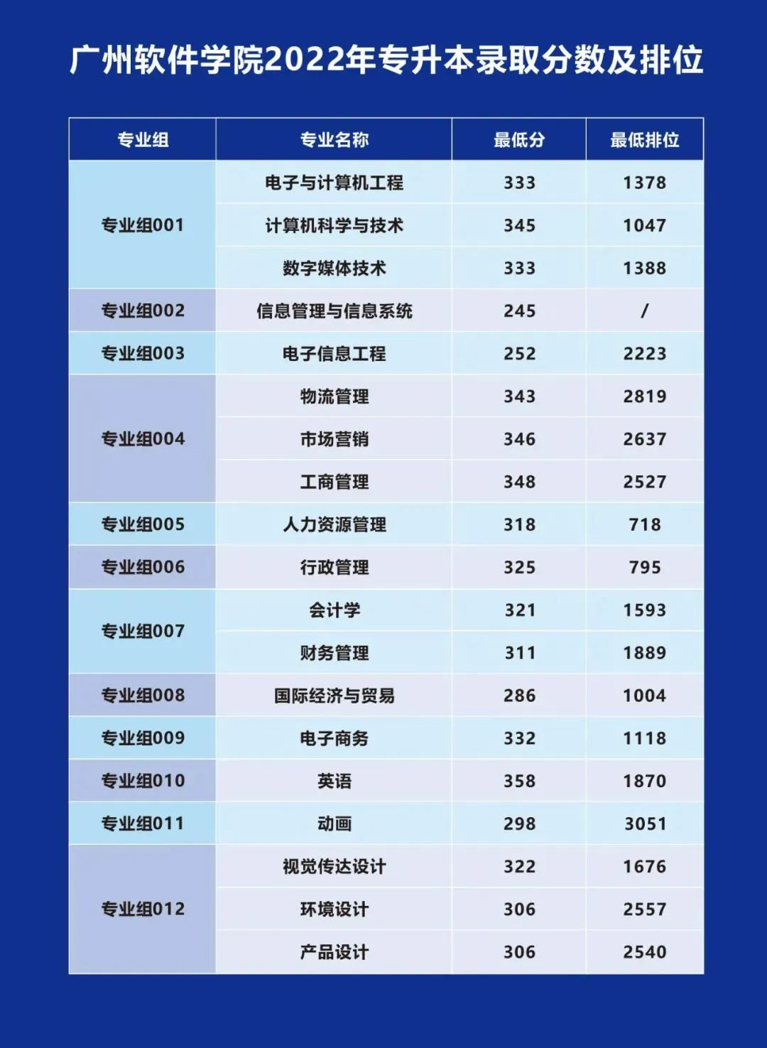 广州软件学院2023年专升本招生专业与志愿填报