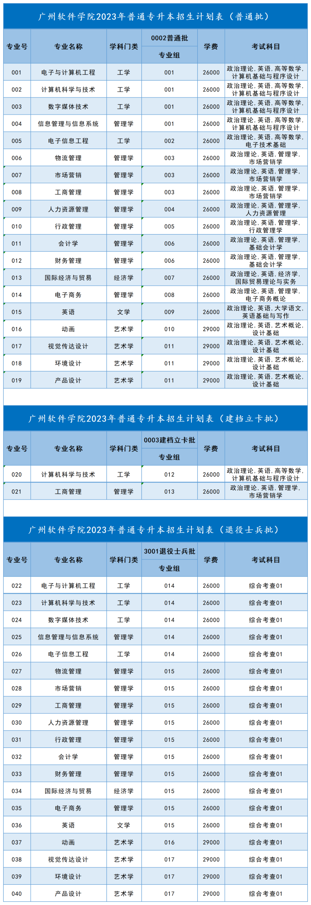 广州软件学院2023年专升本招生专业与志愿填报