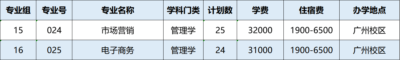 广州工商学院2023年专升本招生计划