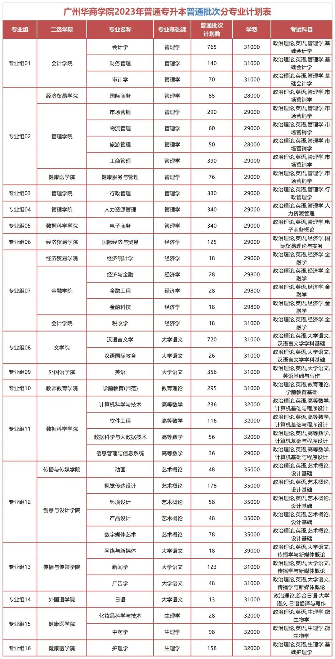 2023年广州华商学院专升本招生计划：6210人!