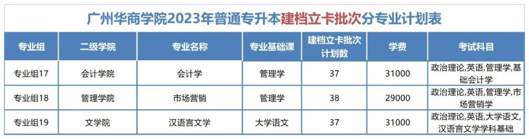 2023年广州华商学院专升本招生计划：6210人!