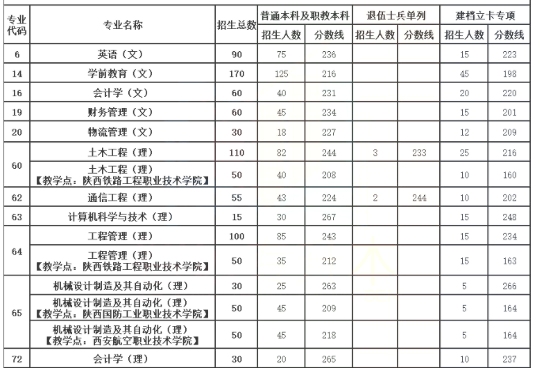 历年陕西理工大学专升本各专业录取分数线参考