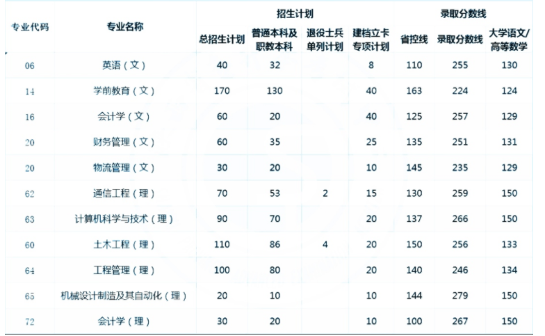 历年陕西理工大学专升本各专业录取分数线参考