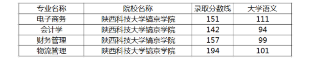 历年陕西科技大学镐京学院专升本各专业录取分数线