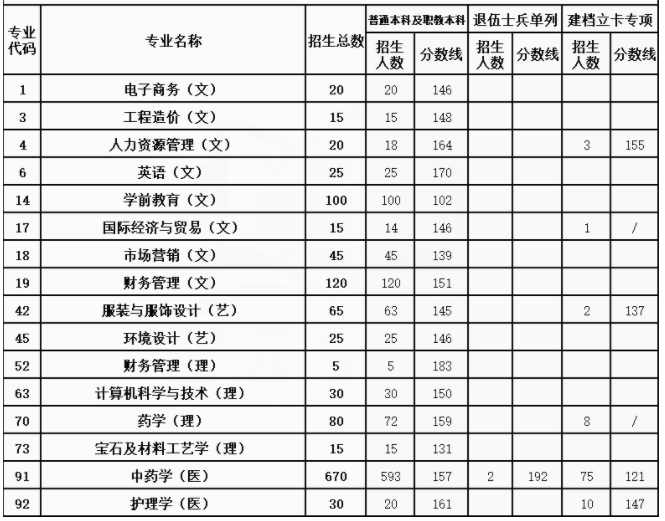 陕西国际商贸学院历年专升本录取分数线参考