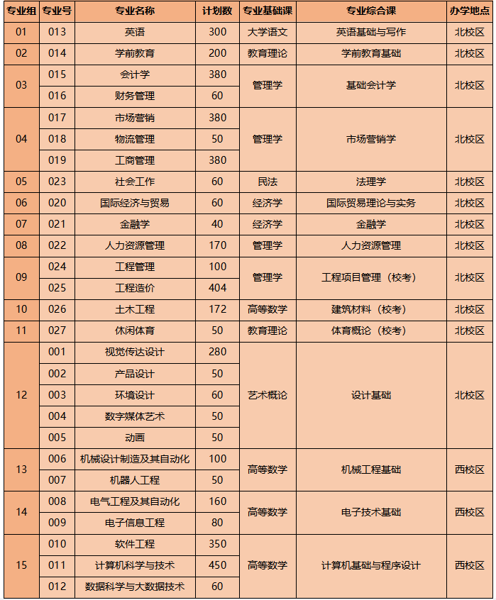 5200人!2023年广东白云学院专升本招生计划