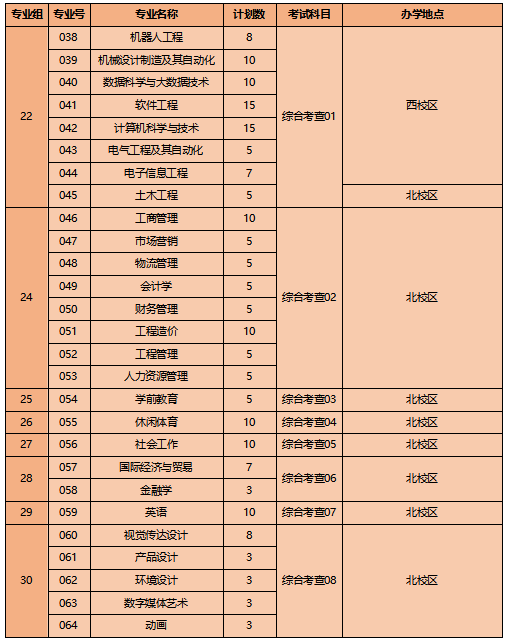 5200人!2023年广东白云学院专升本招生计划