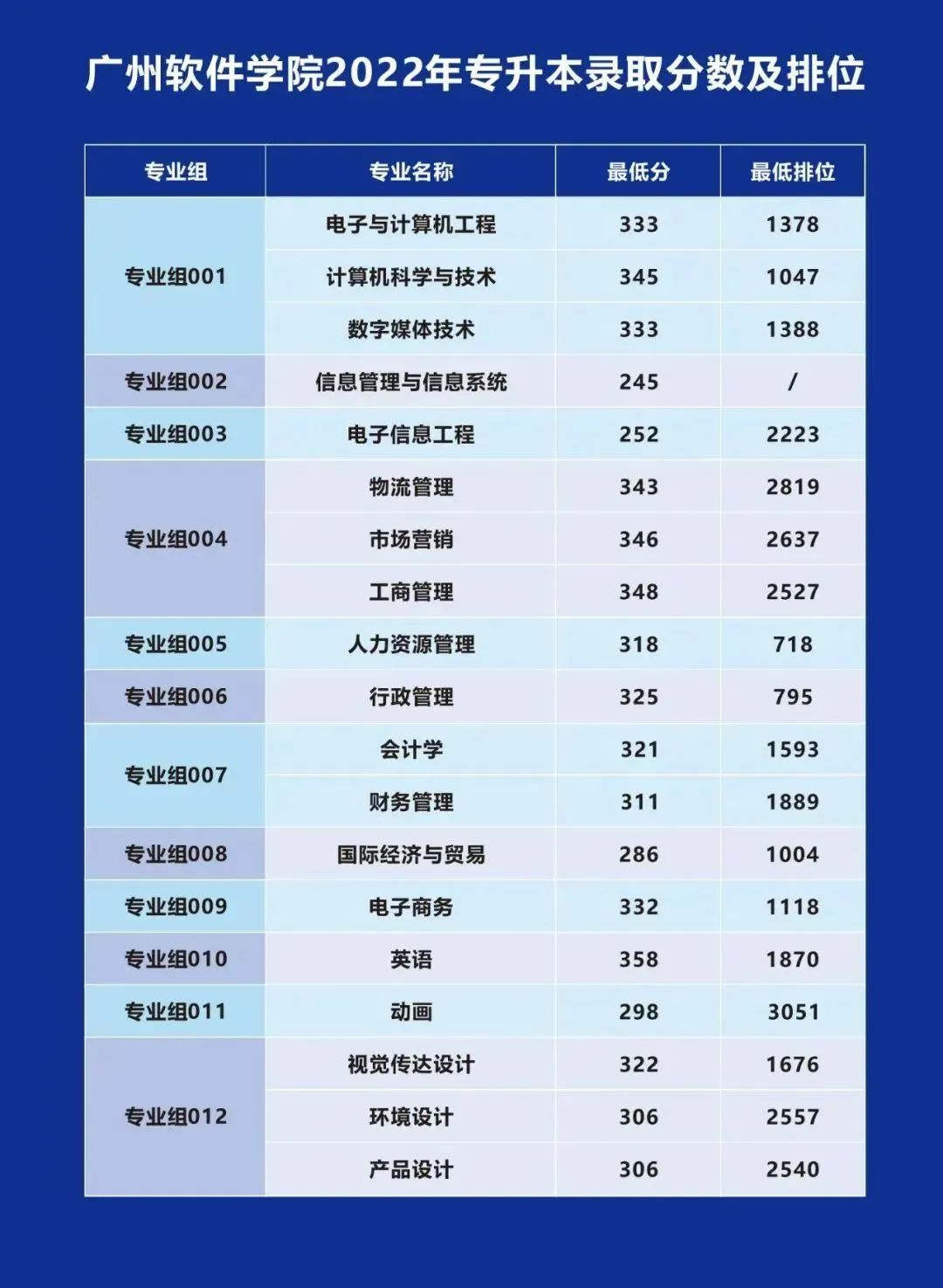 2023年广州软件学院专升本招生计划(1280人)