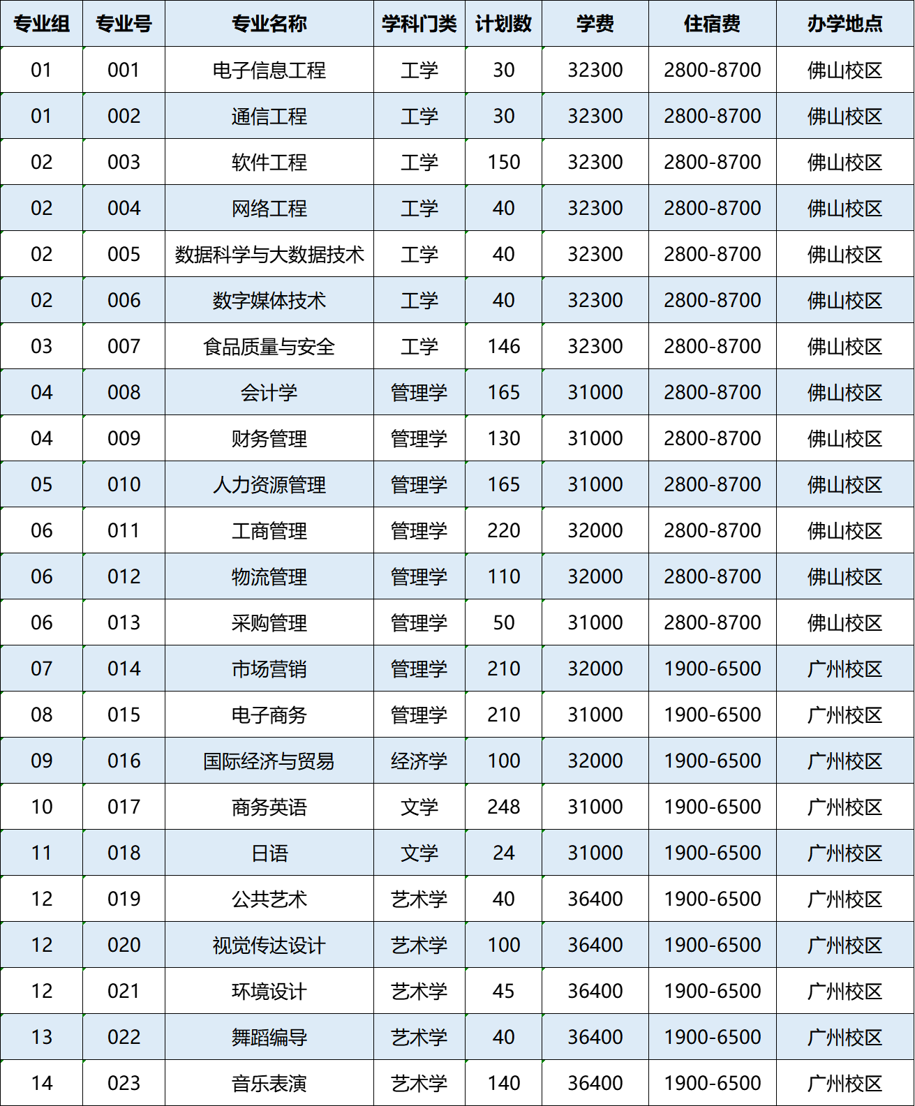 广州工商学院专插本计划公布