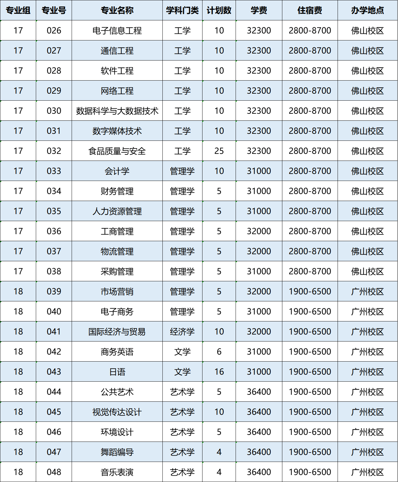 广州工商学院专插本计划公布