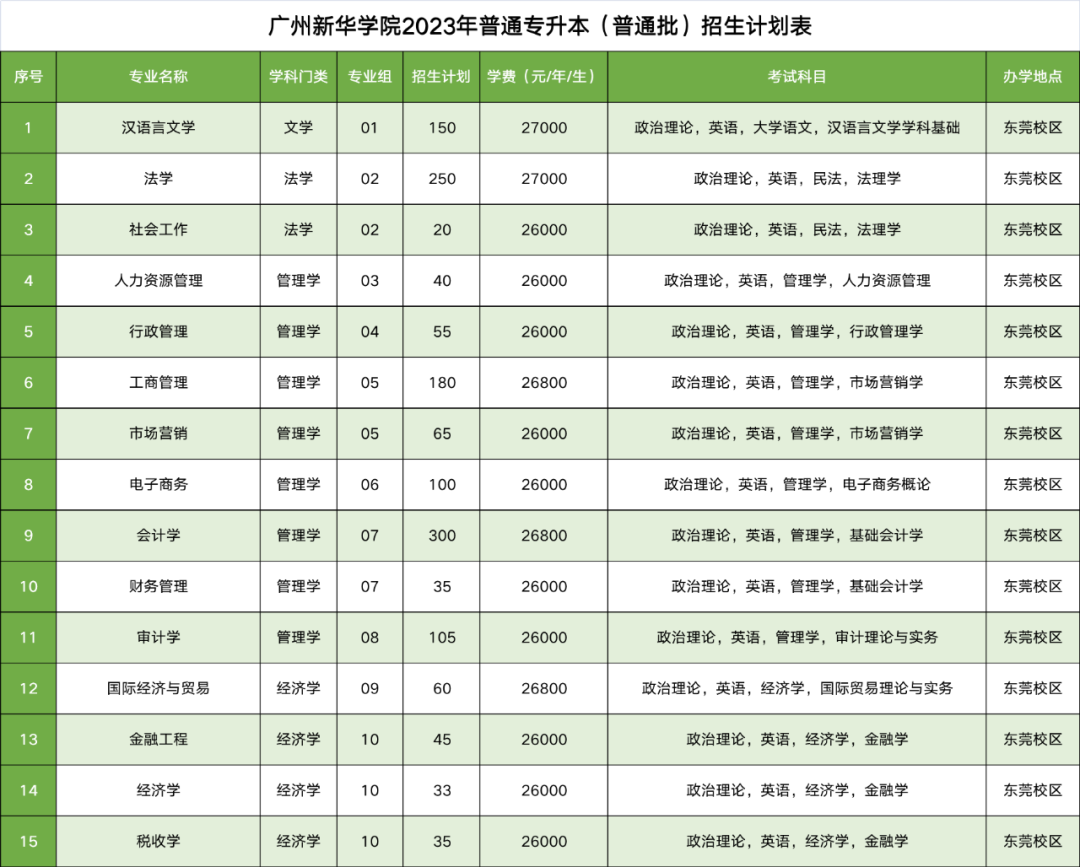 2023年广州新华学院专升本招生计划