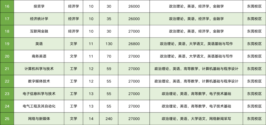 2023年广州新华学院专升本招生计划