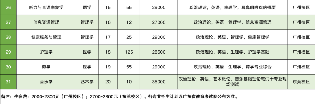 2023年广州新华学院专升本招生计划